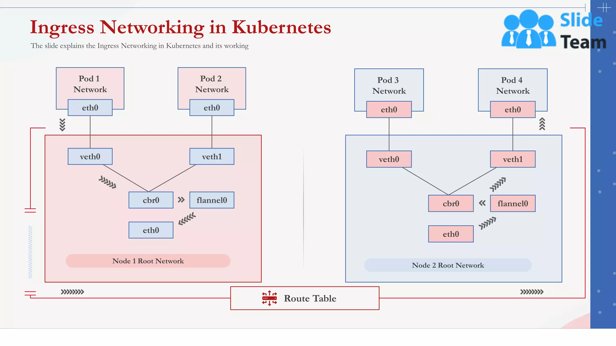 36
Ingress Networking in Kubernetes
The slide explains the Ingress Networking in Kubernetes and its working
This slide is 100% editable. Adapt it to your needs and capture your audience's attention.
Route Table
Pod 3
Network
eth0
Pod 4
Network
eth0
eth0
veth0 veth1
flannel0
cbr0
Node 2 Root Network
Pod 1
Network
eth0
Pod 2
Network
eth0
eth0
flannel0
cbr0
Node 1 Root Network
veth0 veth1
 