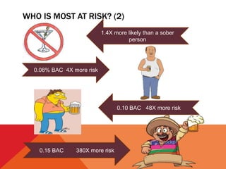 WHO IS MOST AT RISK? (2)
1.4X more likely than a sober
person
0.08% BAC 4X more risk
0.15 BAC 380X more risk
0.10 BAC 48X more risk
 