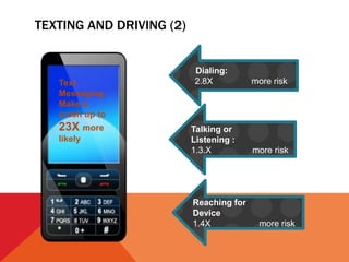 TEXTING AND DRIVING (2)
Talking or
Listening :
1.3.X more risk
Dialing:
2.8X more risk
Reaching for
Device
1.4X more risk
Text
Messaging
Make a
crash up to
23X more
likely
 