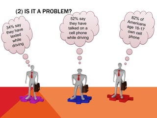 (2) IS IT A PROBLEM?
52% say
they have
talked on a
cell phone
while driving
 
