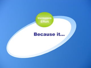 Increases Effort Because it…   