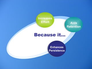 Increases Effort Aids Retention Enhances Persistence Because it…   