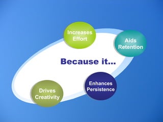 Increases Effort Aids Retention Drives Creativity Enhances Persistence Because it…   