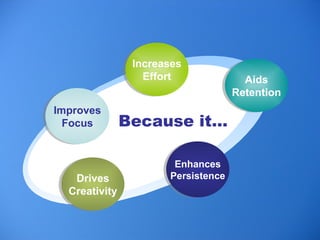 Improves Focus Increases Effort Aids Retention Drives Creativity Enhances Persistence Because it…   