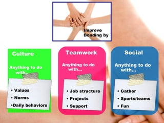 <ul><li>Culture  </li></ul><ul><li>Anything to do with…  </li></ul>Teamwork   Anything to do with… Social  Anything to do ...
