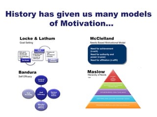 History has given us many models of Motivation… Need for achievement  (n-ach) Need for authority and  power (n-pow) Need f...