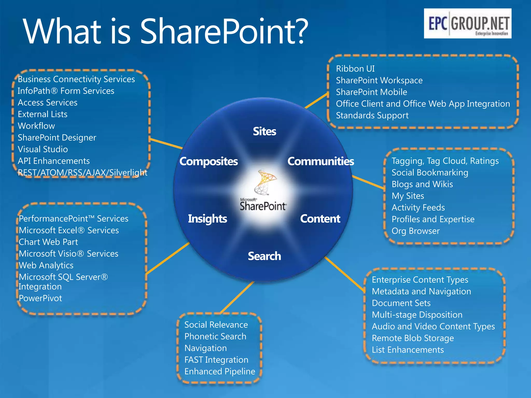 What is SharePoint?
                                                     Ribbon UI
Business Connectivity Services                       SharePoint Workspace
InfoPath® Form Services                              SharePoint Mobile
Access Services                                      Office Client and Office Web App Integration
External Lists                                       Standards Support
Workflow
SharePoint Designer
Visual Studio
API Enhancements                 Composites                        Tagging, Tag Cloud, Ratings
REST/ATOM/RSS/AJAX/Silverlight                                     Social Bookmarking
                                                                   Blogs and Wikis
                                                                   My Sites
                                                                   Activity Feeds
PerformancePoint™ Services                                         Profiles and Expertise
Microsoft Excel® Services                                          Org Browser
Chart Web Part
Microsoft Visio® Services
Web Analytics
Microsoft SQL Server®                                         Enterprise Content Types
Integration
                                                              Metadata and Navigation
PowerPivot
                                                              Document Sets
                                                              Multi-stage Disposition
                                 Social Relevance             Audio and Video Content Types
                                 Phonetic Search              Remote Blob Storage
                                 Navigation                   List Enhancements
                                 FAST Integration
                                 Enhanced Pipeline
 