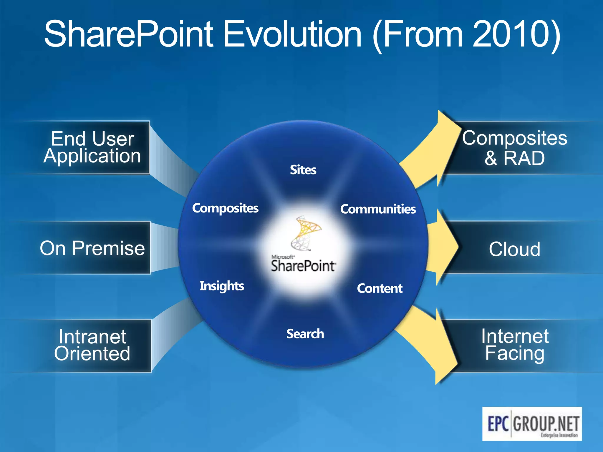 SharePoint Evolution (From 2010)

 End User                Composites
Application                & RAD



On Premise                 Cloud



 Intranet                  Internet
 Oriented                   Facing
 