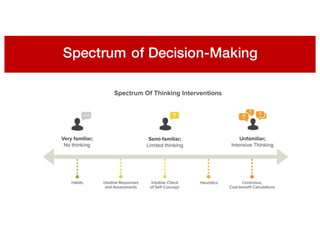 Spectrum of Decision-Making
 