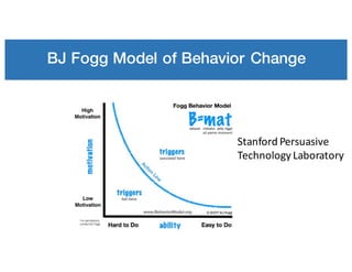 BJ Fogg Model of Behavior Change
Stanford	Persuasive	
Technology	Laboratory
 