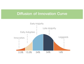 Diffusion of Innovation Curve
 