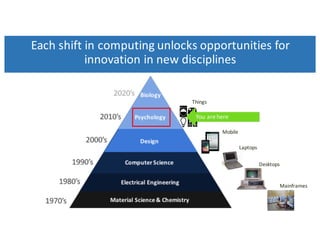 Each	shift	in	computing	unlocks	opportunities	for	
innovation	in	new	disciplines
Mainframes
Desktops
Laptops
Mobile
Things
 