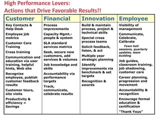 High Performance Levers:
Actions that Drive Favorable Results!!
Customer Financial Innovation Employee
Key Contacts &
Help Desk
Employee job
metrics
Customer Care
Training
Cross training
Communication and
education via user
training, helpful
hints, Web site
Recognize
employee, publish
customer feedback
results
Customer tours,
site visits
Productivity &
efficiency =
Savings
Process
improvements
Capacity Mgmt.-
people & system
SLA standard
services metrics
Seek, secure new
customers, add
services & volumes
Job knowledge and
skills
Accountability via
performance
targets
Track,
communicate,
celebrate results
Build & maintain
process, project &
technical skills
Special cross
process teams
Solicit feedback,
listen, & act
Multiple year
strategic planning
Identify
improvements via
benchmark & set
targets
Recognition &
awards
Visibility of
management
Communicate,
Celebrate,
Calibrate
Town hall
sessions, quarterly
updates, team
building
Job guides,
classroom training.
job shadowing,
customer care
Career planning,
progression and
movement
Accountability &
recognition
Encourage formal
education &
certification
“Thank Yous”
 