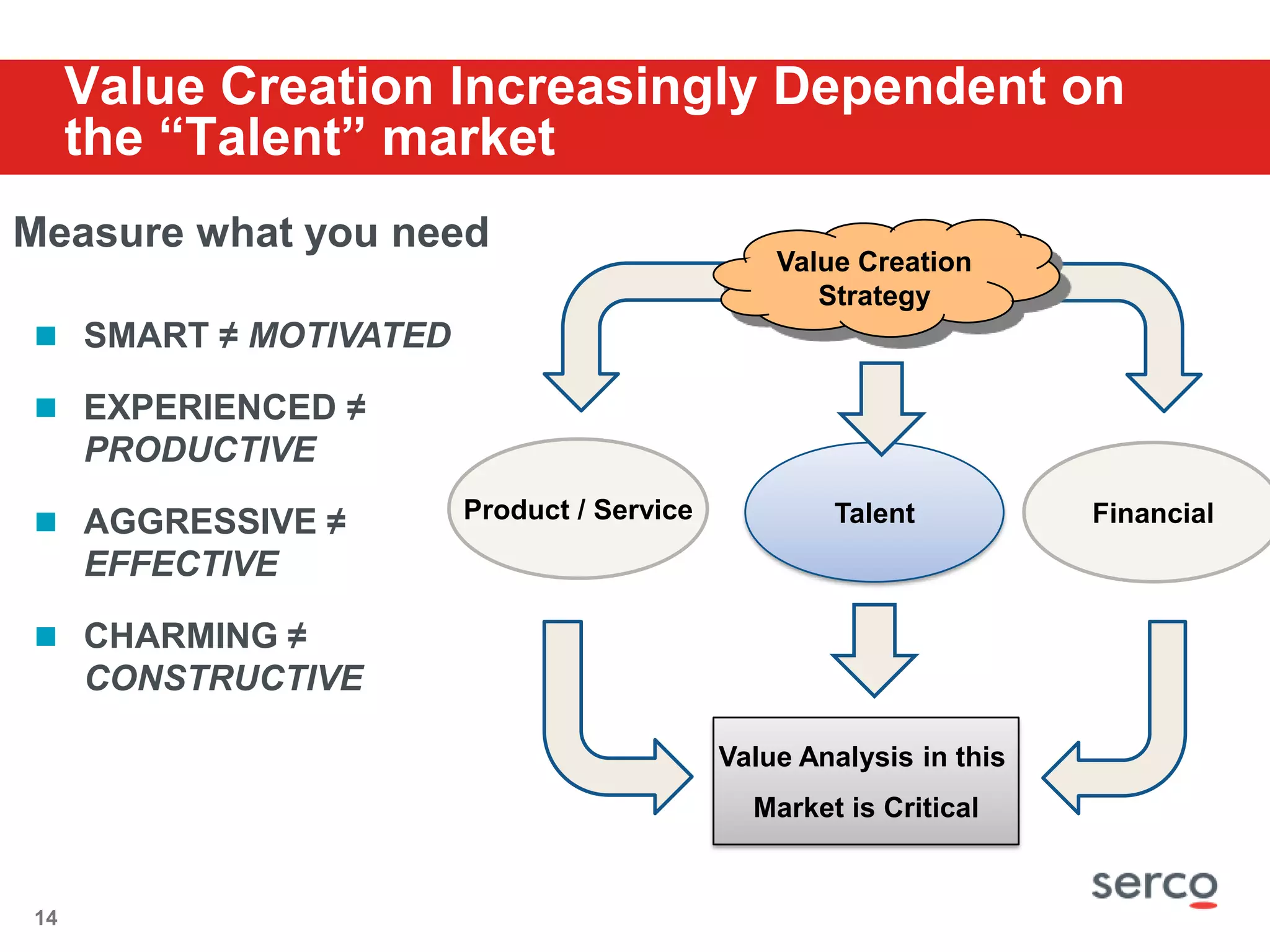 These priorities shape the new Human Capital agendaHR Executives are challenged to ensure the right balance between strategic effectiveness of HR and operational efficiency of the functionAs people challenges including cultural development, leadership and collaboration become a critical part of achieving innovation, the Human Capital agenda must evolveA variable and efficient cost model for the HR function with high service levels is required