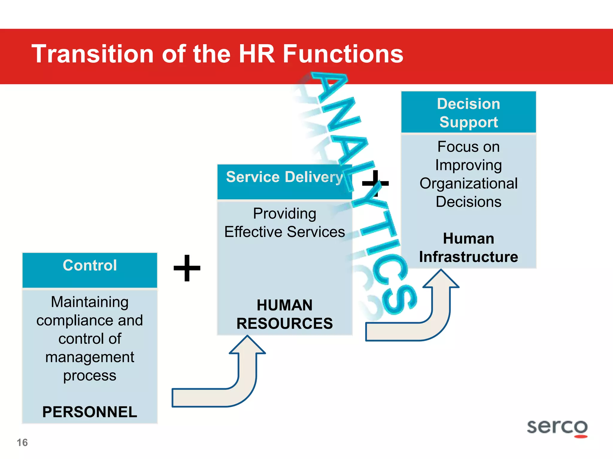CHROs must be able to demonstrate the link between Human Capital activities and business results
