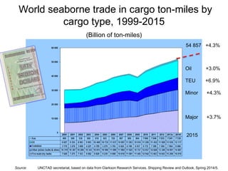 International Maritime Trade Overview | PDF
