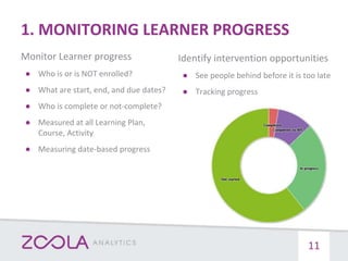 1. MONITORING LEARNER PROGRESS
Monitor Learner progress
● Who is or is NOT enrolled?
● What are start, end, and due dates?
● Who is complete or not-complete?
● Measured at all Learning Plan,
Course, Activity
● Measuring date-based progress
11
Identify intervention opportunities
● See people behind before it is too late
● Tracking progress
 