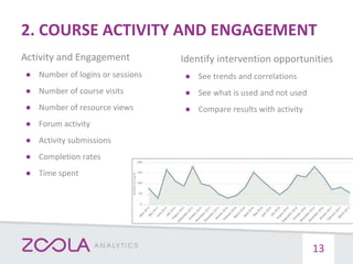2. COURSE ACTIVITY AND ENGAGEMENT
13
Activity and Engagement
● Number of logins or sessions
● Number of course visits
● Number of resource views
● Forum activity
● Activity submissions
● Completion rates
● Time spent
Identify intervention opportunities
● See trends and correlations
● See what is used and not used
● Compare results with activity
 