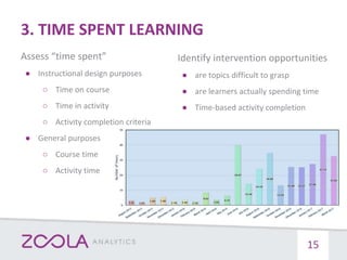 3. TIME SPENT LEARNING
Assess “time spent”
● Instructional design purposes
○ Time on course
○ Time in activity
○ Activity completion criteria
● General purposes
○ Course time
○ Activity time
15
Identify intervention opportunities
● are topics difficult to grasp
● are learners actually spending time
● Time-based activity completion
 