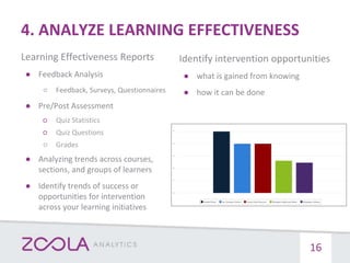 4. ANALYZE LEARNING EFFECTIVENESS
16
Learning Effectiveness Reports
● Feedback Analysis
○ Feedback, Surveys, Questionnaires
● Pre/Post Assessment
○ Quiz Statistics
○ Quiz Questions
○ Grades
● Analyzing trends across courses,
sections, and groups of learners
● Identify trends of success or
opportunities for intervention
across your learning initiatives
Identify intervention opportunities
● what is gained from knowing
● how it can be done
 