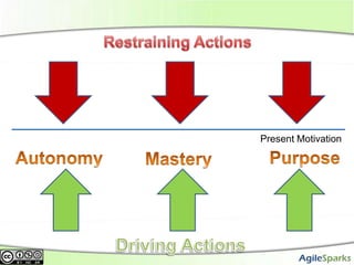 Restraining Actions Present Motivation Purpose Autonomy Mastery Driving Actions 