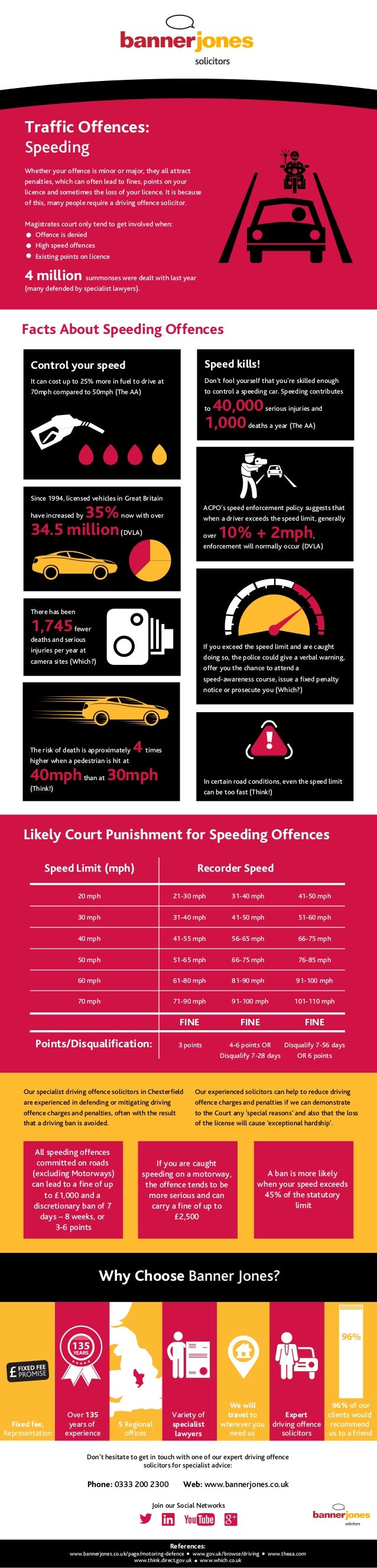Traffic Offences Facts About Speeding