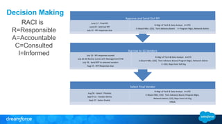 Decision Making
RACI is
R=Responsible
A=Accountable
C=Consulted
I=Informed
Select Final Vendor
Aug 26 - Select 3 finalists
Sept 9-13 - Vendor demos
Sept 27 - Select finalist
R=Mgr of Tech & Data Analyst A=CFO
C=Board Mbr, COO, Tech Advisory Board, Program Mgrs,
Network Admin, CEO, Reps from full Org
I=N/A
Narrow to 10 Vendors
July 19 - RFI responses scored
July 22-26 Review scores with ManagementTAB
July 29 - Send RFP to selected vendors
Aug 19 - RFP Responses Due
R=Mgr of Tech & Data Analyst A=CFO
C=Board Mbr, COO, Tech Advisory Board, Program Mgrs, Network Admin
I= CEO, Reps from full Org
Approve and Send Out RFI
June 17 - Final RFI
June 20 - Sent out RFI
July 15 - RFI responses due
R=Mgr of Tech & Data Analyst A=CFO
C=Board Mbr, COO, Tech Advisory Board I= Program Mgrs, Network Admin
 