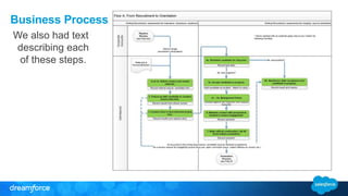 Business Process
We also had text
describing each
of these steps.
 