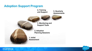 Adoption Support Program
1. Initial
Assessment
2. Adoption
Planning Sessions
3. Monitoring and
Support Tools
4. Training
and Support
5. Quarterly
Assessments
 