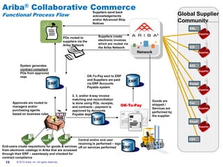 #AribaLIVE
Ariba® Collaborative Commerce
Functional Process Flow
System generates
contract compliant
POs from approved
reqs
Suppliers create
electronic invoices
which are routed via
the Ariba Network
Approvals are routed to
managers and/or
purchasing agents
based on business rules
End-users create requisitions for goods & services
from electronic catalogs in Ariba that are accessed
through their ERP – seamlessly and checked for
contract compliance
User UserUser
OK-To-Pay sent to ERP
and Suppliers are paid
via ERP Accounts
Payable system
End User
ERP
POs routed to
suppliers via the
Ariba Network
Global Supplier
Community
Supplier
Supplier
Supplier
Supplier
Supplier
Supplier
Portal
XML
Fax
EDI
AS2
CSV
Email
Suppliers send back
acknowledgements
and/or Advanced Ship
Notices
Goods are
shipped /
Services are
performed by
the supplier
Central and/or end user
receiving is performed – sign
off on services performed ERP
2, 3, and/or 4-way invoice
matching and reconciliation
is done using POs, receipts,
and contracts - payment is
approved by Accounts
Payable dept
OK-To-Pay
ERP
ERP
15 © 2013 Ariba, Inc. All rights reserved.
 