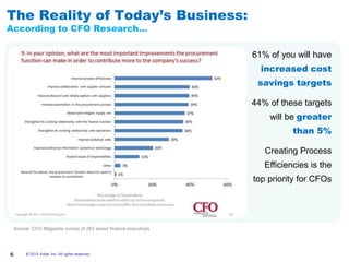 #AribaLIVE
The Reality of Today’s Business:
According to CFO Research…
61% of you will have
increased cost
savings targets
44% of these targets
will be greater
than 5%
Creating Process
Efficiencies is the
top priority for CFOs
Source: CFO Magazine survey of 263 senior finance executives
6 © 2013 Ariba, Inc. All rights reserved.
 