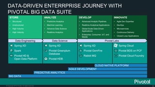 32© Copyright 2015 Pivotal. All rights reserved.
DATA-DRIVEN ENTERRPRISE JOURNEY WITH
PIVOTAL BIG DATA SUITE
STORE
• Struc...