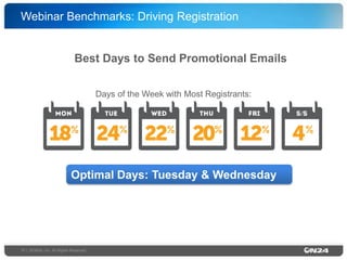 Webinar Benchmarks: Driving Registration!

Best Days to Send Promotional Emails!
Days of the Week with Most Registrants:!

Optimal Days: Tuesday & Wednesday!

10 | ©ON24, Inc. All Rights Reserved.!

 