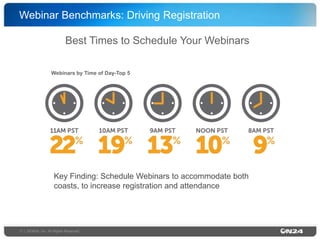 Webinar Benchmarks: Driving Registration!
Best Times to Schedule Your Webinars!
Webinars by Time of Day-Top 5!

Key Finding: Schedule Webinars to accommodate both
coasts, to increase registration and attendance!

11 | ©ON24, Inc. All Rights Reserved.!

 