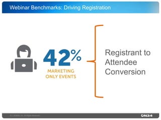Webinar Benchmarks: Driving Registration!

Registrant to
Attendee
Conversion!

12 | ©ON24, Inc. All Rights Reserved.!

 