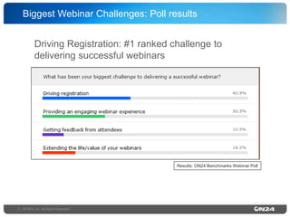 Biggest Webinar Challenges: Poll results!
Driving Registration: #1 ranked challenge to
delivering successful webinars!

Results: ON24 Benchmarks Webinar Poll!

2 | ©ON24, Inc. All Rights Reserved.!

 