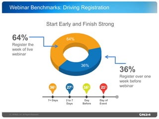 Webinar Benchmarks: Driving Registration!
Start Early and Finish Strong!

64%!

64%!

Register the
week of live
webinar!
36%!

36%!
Register over one
week before
webinar!

7+ Days!

9 | ©ON24, Inc. All Rights Reserved.!

2 to 7
Days!

Day
Before!

Day of
Event!

 