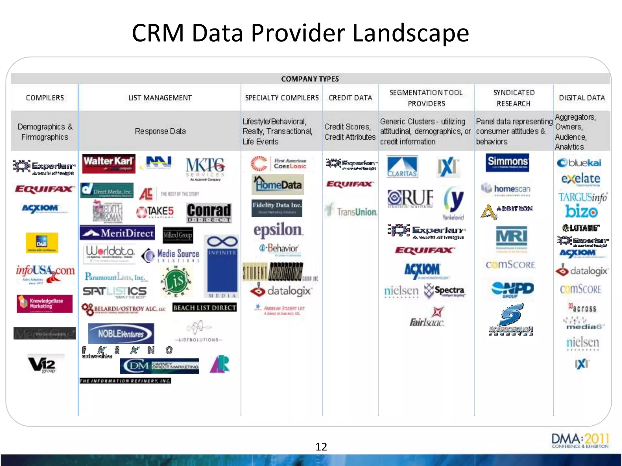 Consumers are More Connected Today than EverBlogSearchEmail27% actively read blogs86%87%87% use email 1+ times per day86% use search frequently27%SocialDisplay63% use Facebook weekly20% click on banner ads63%MobileIM51%20%33%33% use IM regularly51% are active texters6