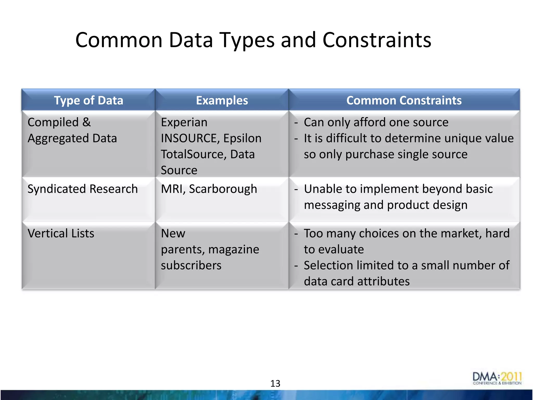 Database Marketing Landscape is EvolvingDbM 1.0DbM 2.0Direct/Identified ModelNew Entrants DomesticUS and International SolutionsSingle Campaign/ Media TargetingIntegrated Media OptimizationCost PressureIncreased Cost PressureOffline focusDigitalizationKey Trends7