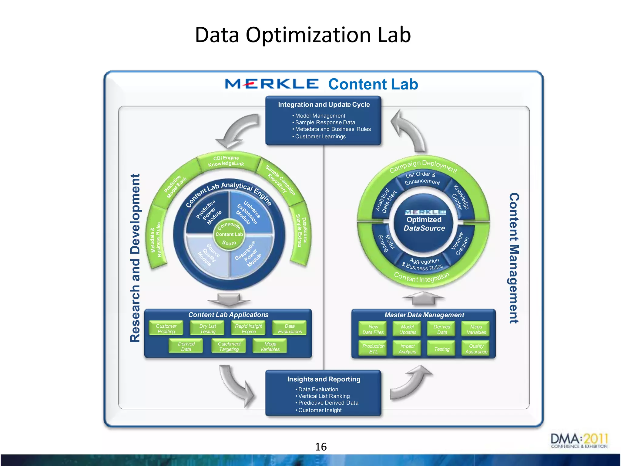 Business Impact of Analytical Data SourcingLeading direct marketer saved $2 MM in list sourcing cost in it first four 4 months through analytical data sourcing optimization without negatively impacting response2010 Costs       2011 Costs          Savings10