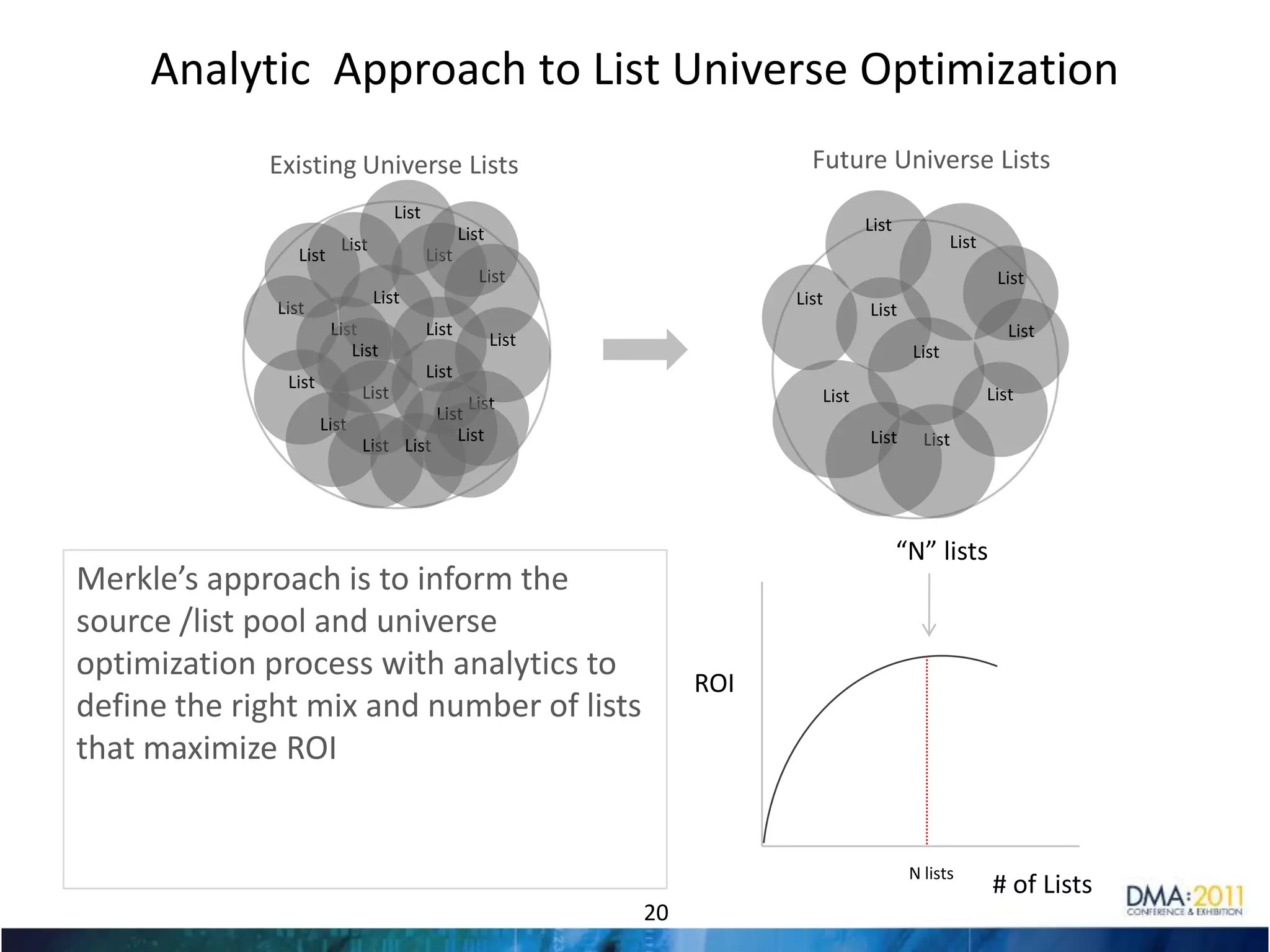 It is difficult to determine unique value so only purchase single sourceSyndicated ResearchMRI, ScarboroughUnable to implement beyond basic messaging and product designVertical ListsNew parents, magazine subscribersToo many choices on the market, hard to evaluate