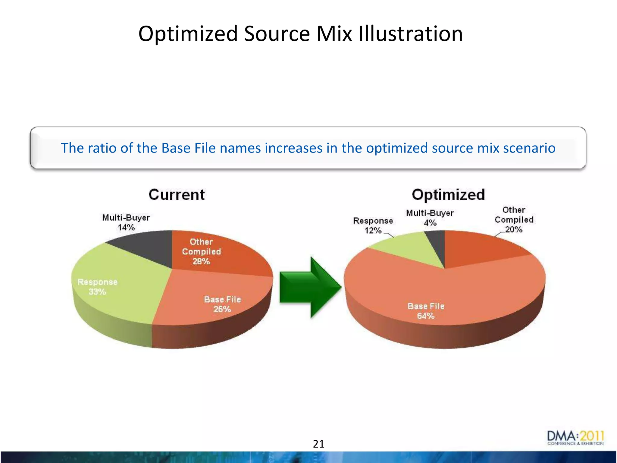 Selection limited to a small number of data card attributes13
