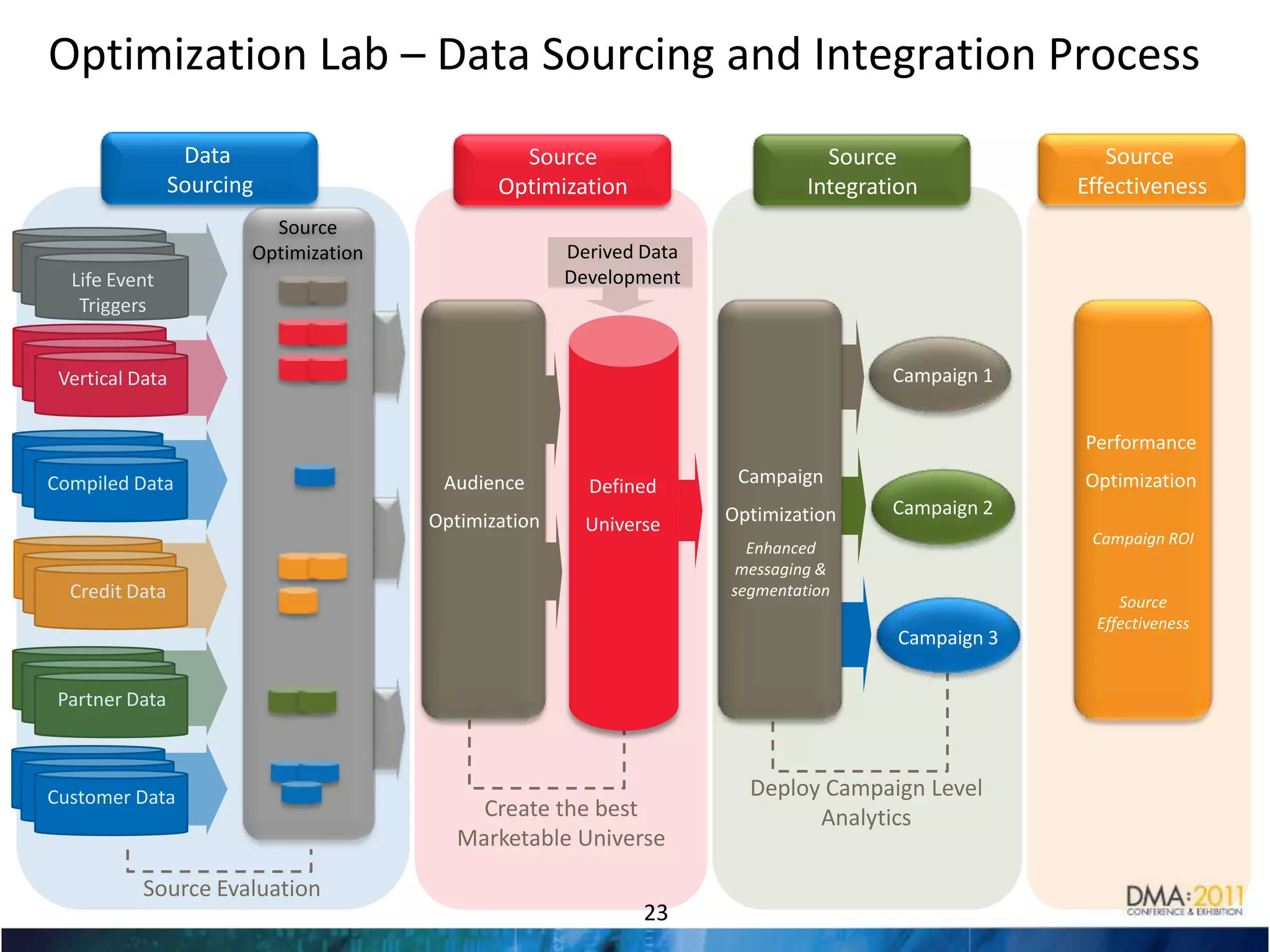 How to Assess the Value of DataFrameworkPredictive PowerDescriptive Power Composite ScoreSource QualityUniverse CoverageKey Dimensions for Evaluation:Predictive Power: Does the source add incremental lift to my predictions?