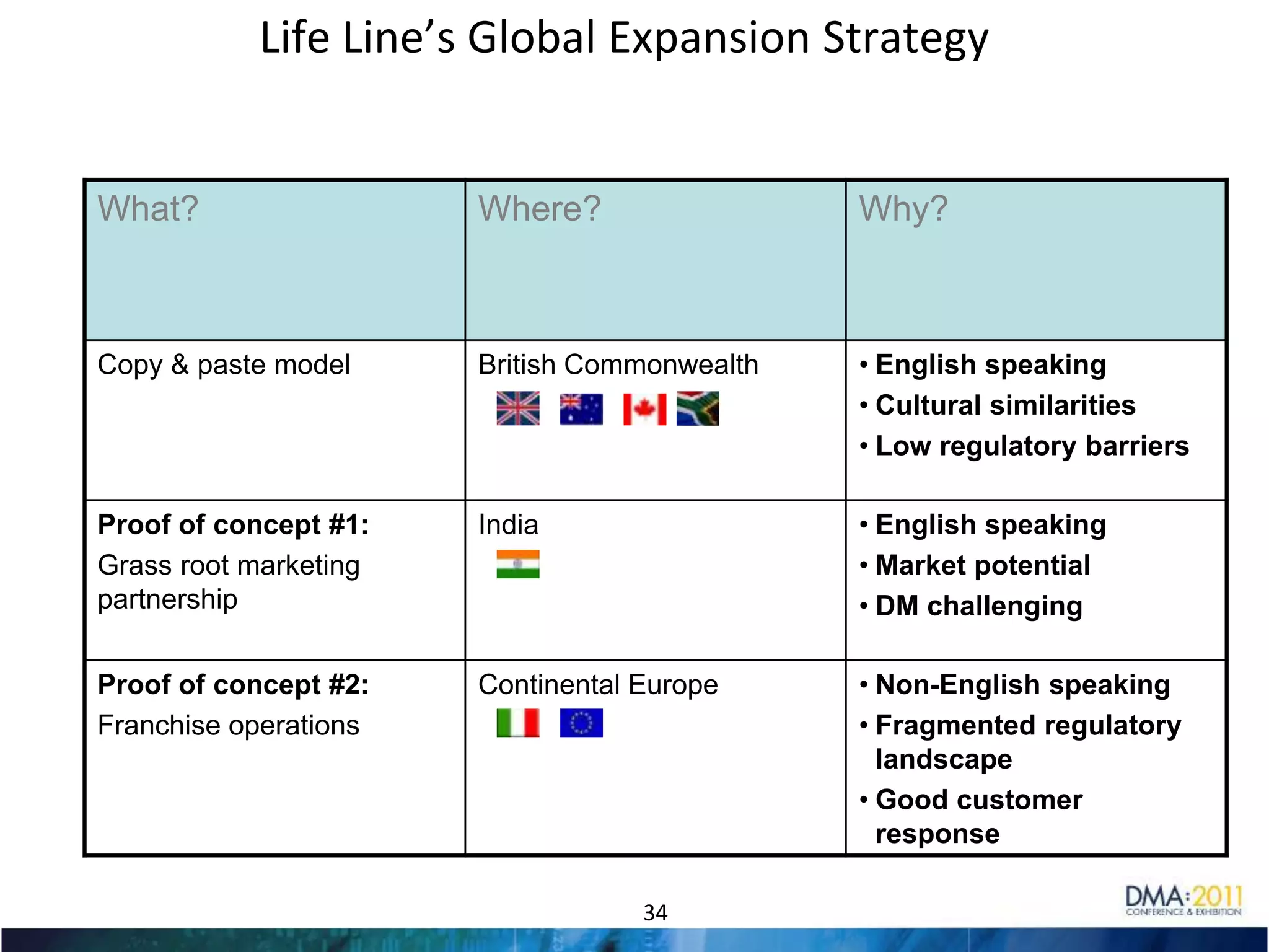 Vertical DataCompiled DataCredit DataPartner DataCustomer DataLife Event TriggersOptimization Lab – Data Sourcing and Integration ProcessData SourcingSourceOptimizationSourceIntegrationSource EffectivenessSourceOptimizationDerived Data DevelopmentCampaign 1PerformanceOptimizationCampaignOptimizationEnhanced messaging & segmentationAudienceOptimizationDefinedUniverseCampaign 2Campaign ROISource EffectivenessCampaign 3Deploy Campaign Level AnalyticsCreate the best Marketable UniverseSource Evaluation23