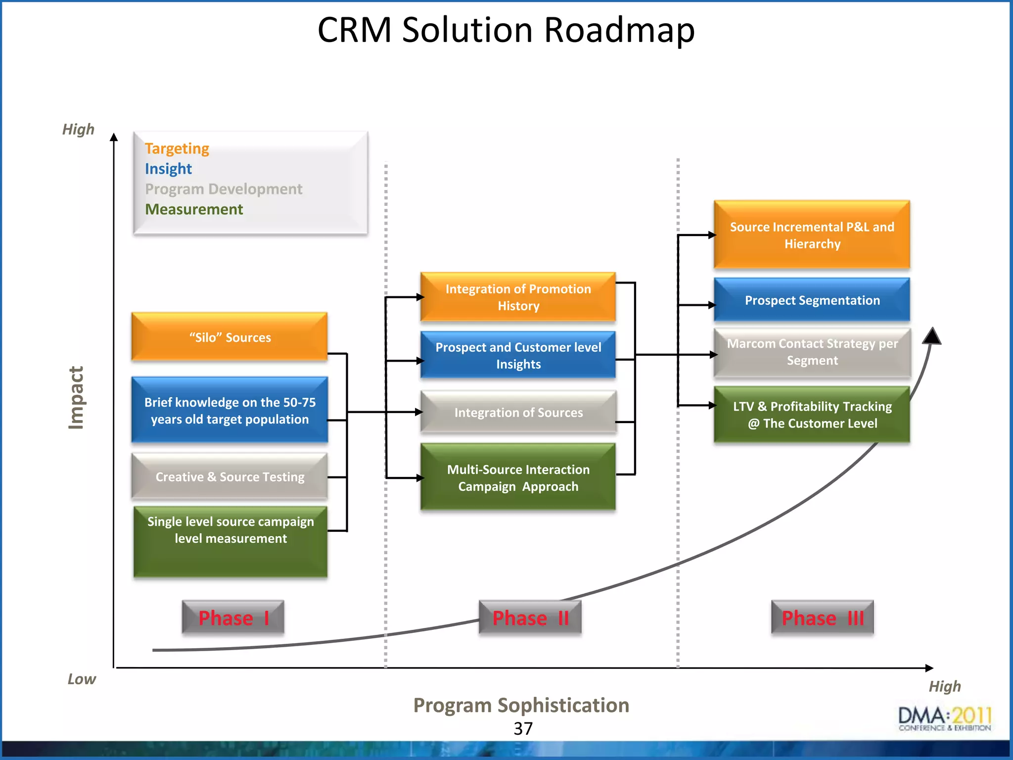 Understanding the optimal mix of data, both third party and customer enables optimal analytics.  