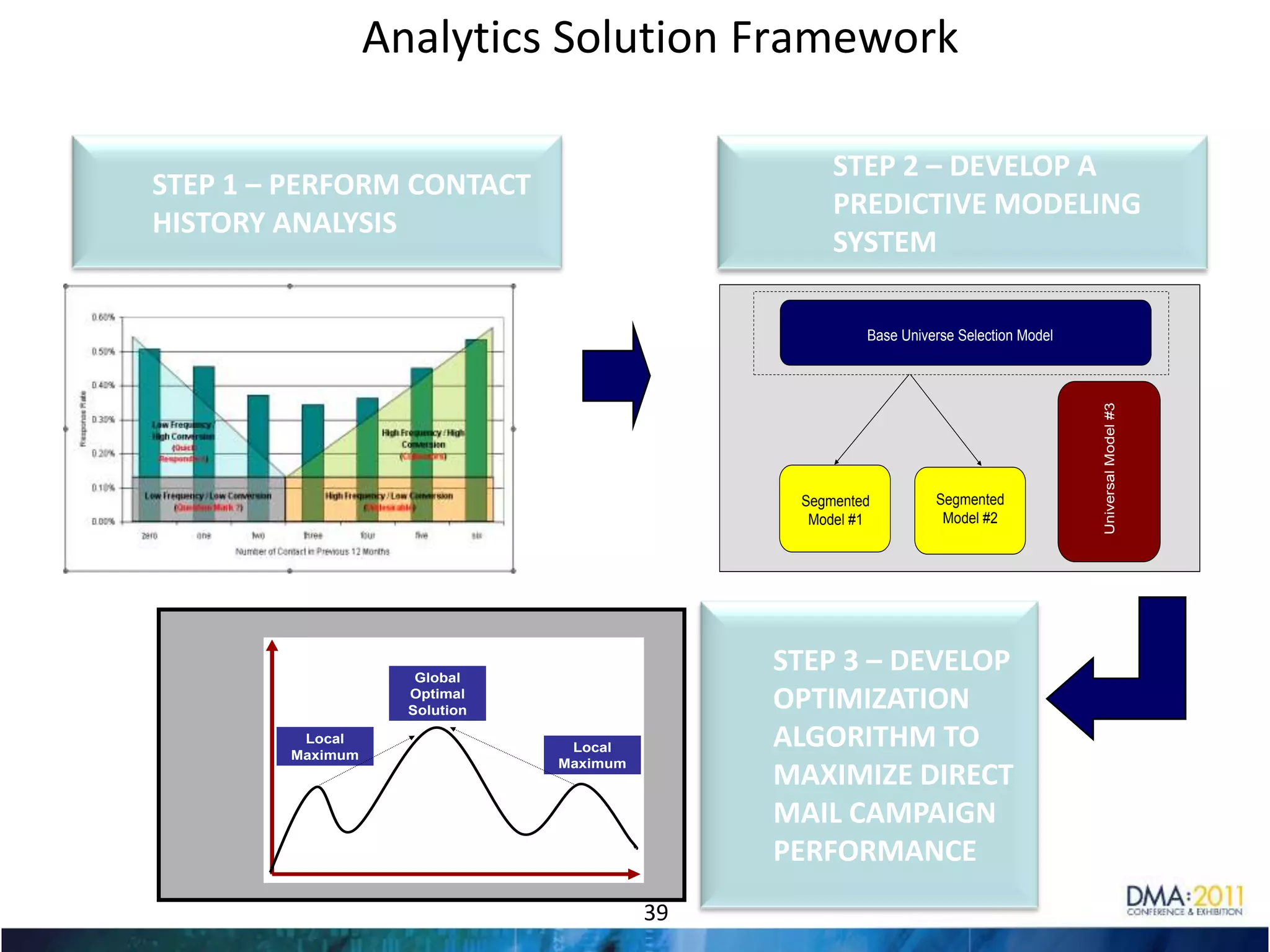 Data Sourcing As Strategic EngagementPhase I - Evaluation(Months 0 – 3)Phase 2 - Implementation(Months 3+)Establish KPI’sList OptimizationIllustrativeSimulation/Optimization on Historical CampaignsRefine Optimization ModelsEvaluation of New Compiled &  Vertical SourcesEarly HarvestExecute Test CampaignEliminate list sources with high duplication ratesDevelop list optimization toolRolloutOptimized list sourcing for Highlights (incl. brokerage services) Strategic data research and analysis 262626