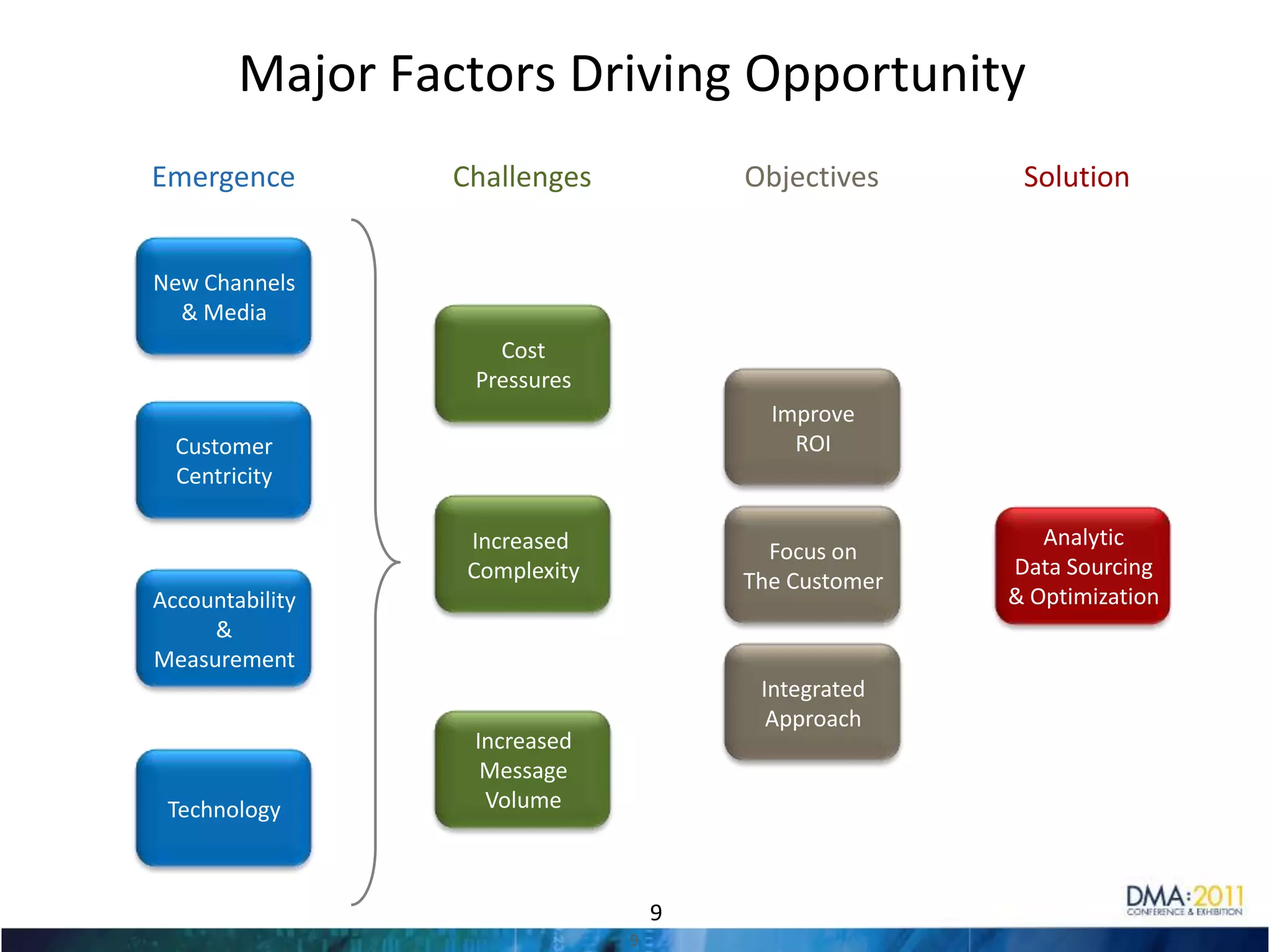 Session OverviewEvolution in the CRM Data LandscapeDeveloping a quantitative framework to assess value of dataFuture Trends and Innovation OpportunitiesLife Line Data Sourcing & Optimization Case Study3