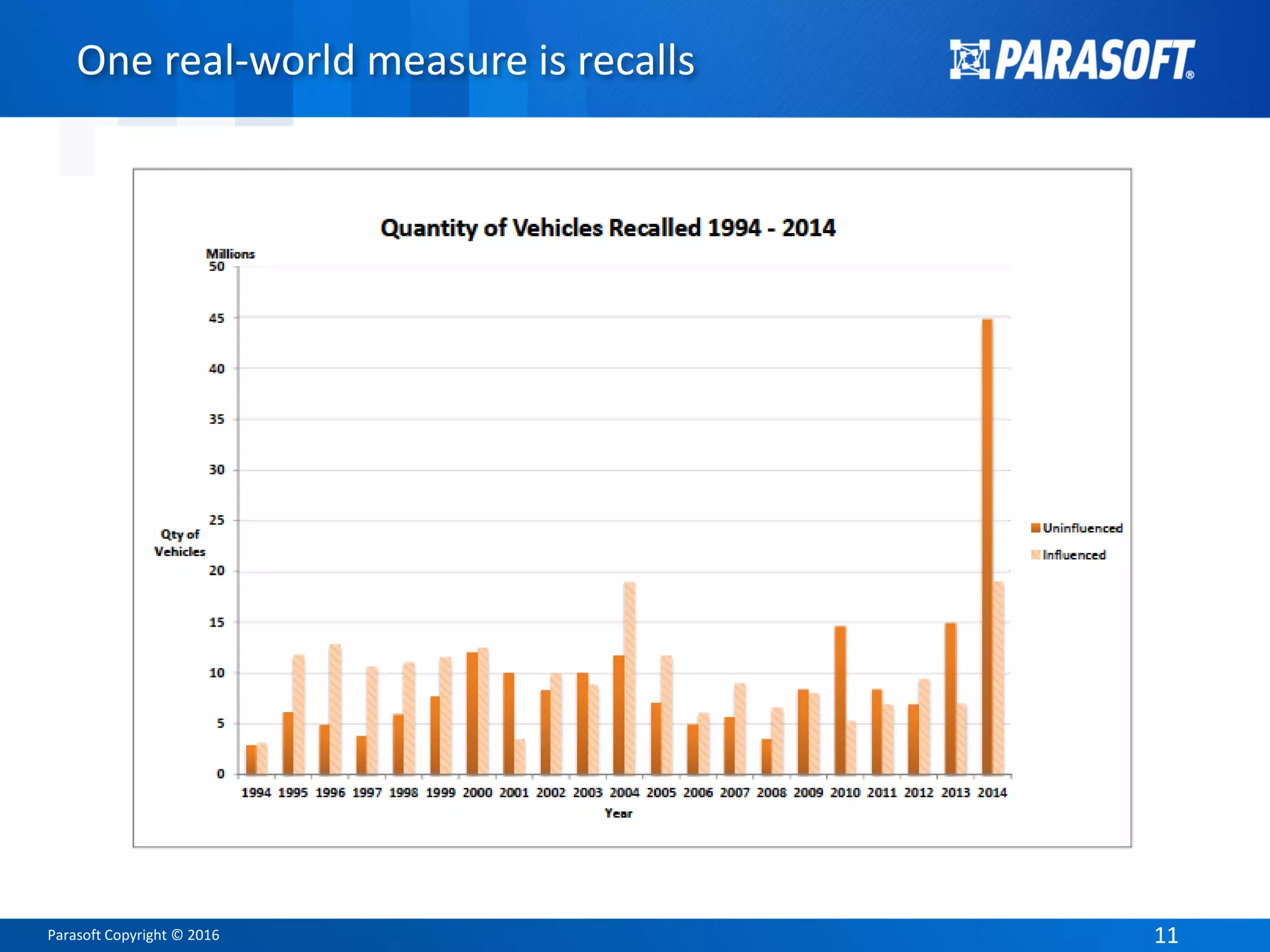 Parasoft Copyright © 2016 1111
One real-world measure is recalls
 