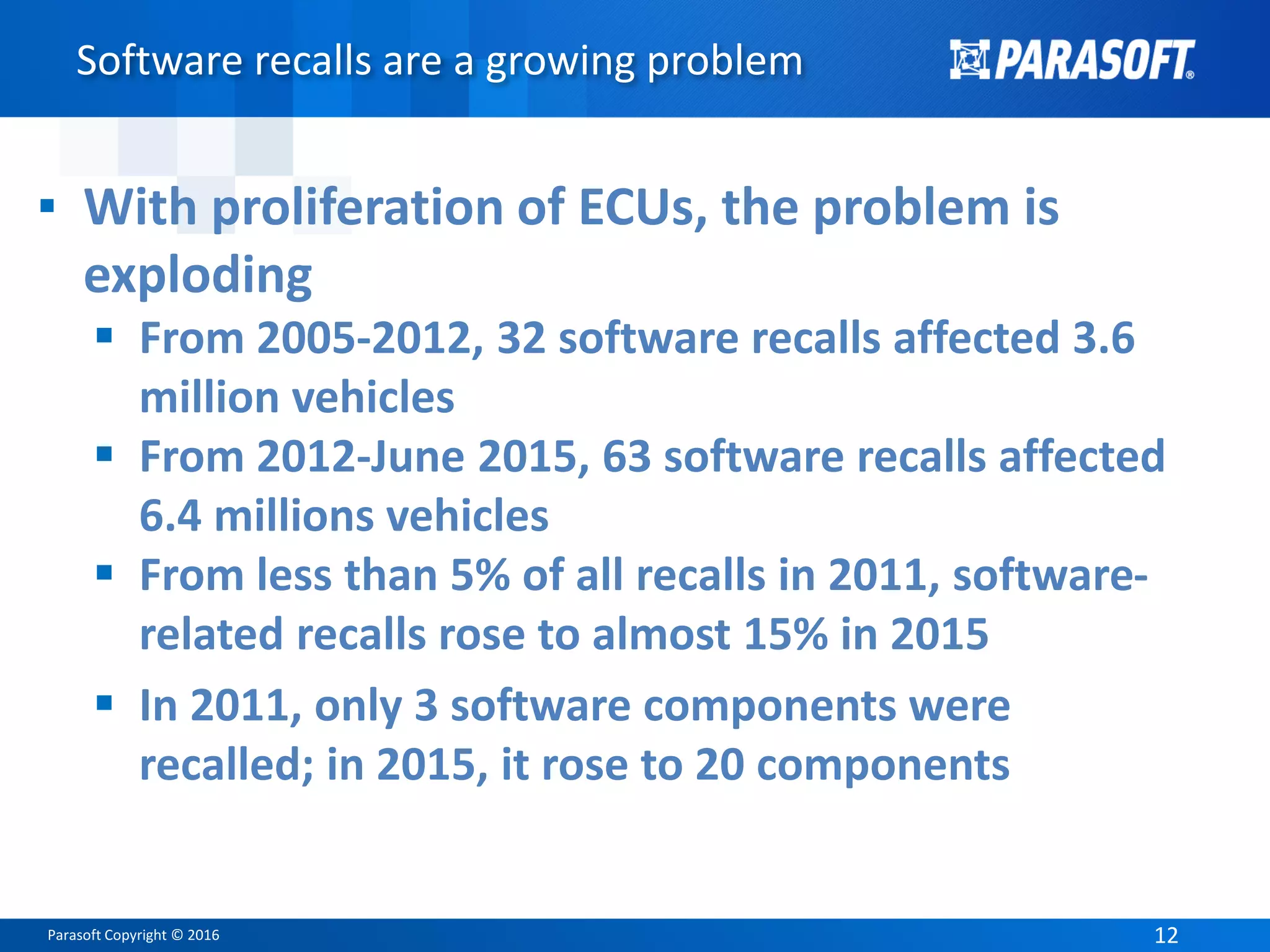 Parasoft Copyright © 2016 12
Software recalls are a growing problem
▪ With proliferation of ECUs, the problem is
exploding
 From 2005-2012, 32 software recalls affected 3.6
million vehicles
 From 2012-June 2015, 63 software recalls affected
6.4 millions vehicles
 From less than 5% of all recalls in 2011, software-
related recalls rose to almost 15% in 2015
 In 2011, only 3 software components were
recalled; in 2015, it rose to 20 components
 