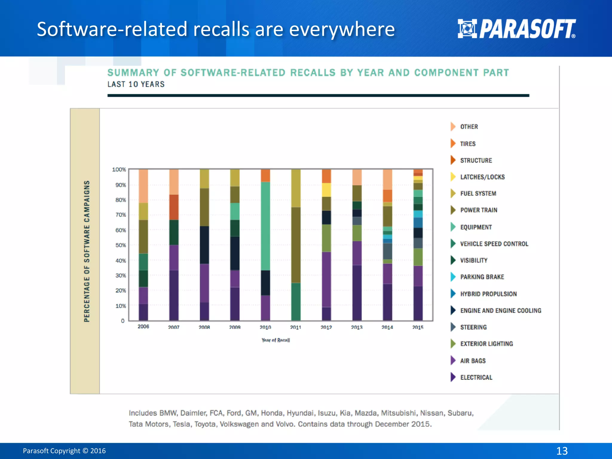 Parasoft Copyright © 2016 1313
Software-related recalls are everywhere
 